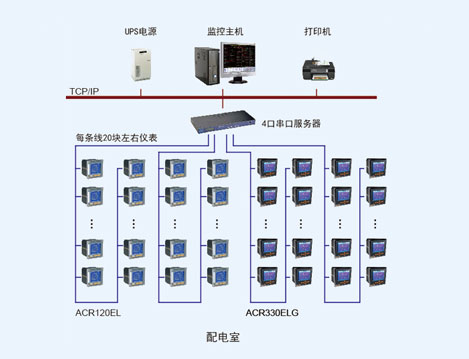 天津仁恒河滨花园电力监控系统的设计与应用