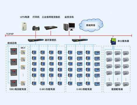 环智国际大厦电力监控系统的设计与应用