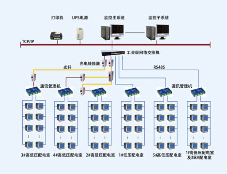 上海浦江双辉大厦电力监控系统的设计与应用