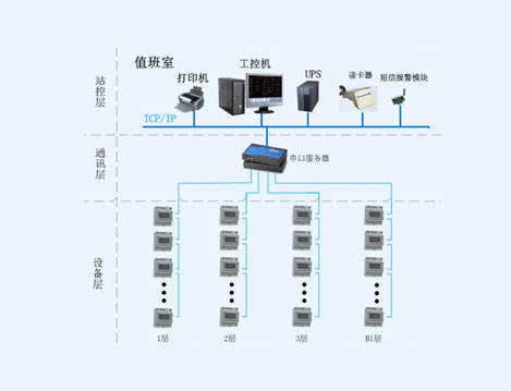 汇京国际广场预付费电能管理系统