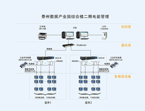 泰州数据产业园综合楼二期电能管理系统