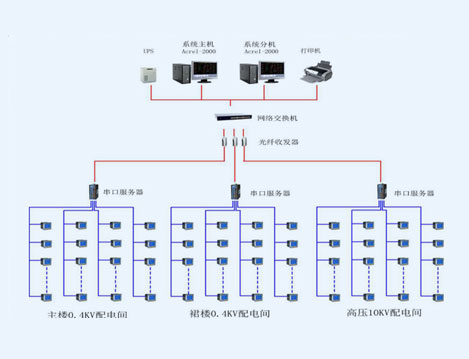 福州邮政广场电力监控系统