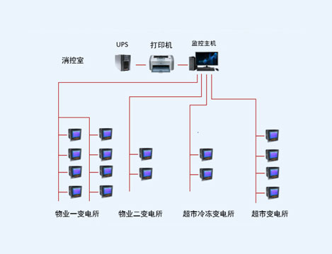 湖州万达投资有限公司10KV配电监控系统