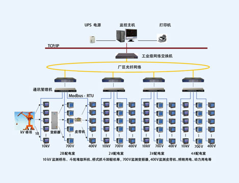 上海罗泾矿码头变电所远程抄表及电能管理系统的设计与应用