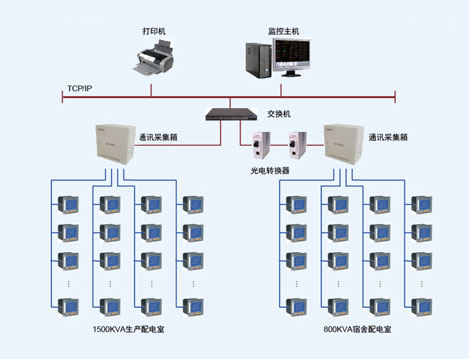 山东电力管道工程公司电力监控系统的设计与应用