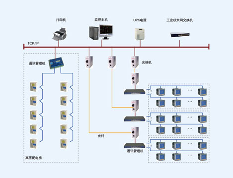 成都高新孵化园改造项目电力监控系统