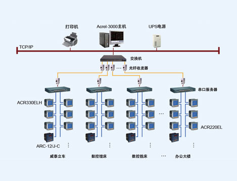 武汉重型机床集团电能管理系统的设计与应用