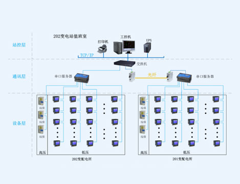 六二三所201-202电能管理系统